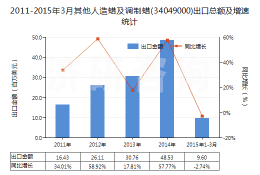 2011-2015年3月其他人造蠟及調(diào)制蠟(34049000)出口總額及增速統(tǒng)計(jì)